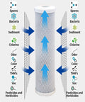 Diagram of Deep Clean Carbon Block Water Filter Cartridge 10 Inch By 2.5 Inch, Compatible With Flow Pur 8 And WCBCS-975-RV, filtering contaminants.
