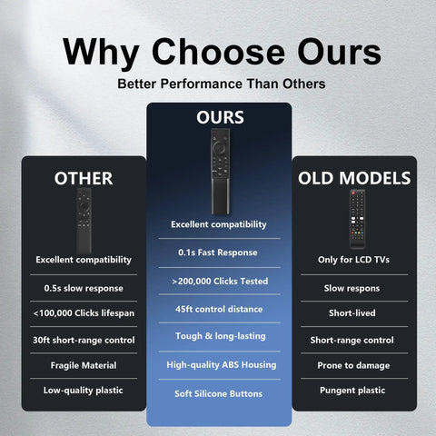 Comparison chart showing features of the One For All Universal Replacement Remote For Samsung Smart TVs Compatible With Crystal UHD CU7000 DU7200 Neo QLED QLED OLED Frame And Curved Models From 2015 Through 2026 For Easy TV Navigation And Quick Power And Volume Control versus other models.