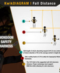 Diagram showing Monsoon Safety Harness usage and fall distance guidelines with labeled points A, B, C.