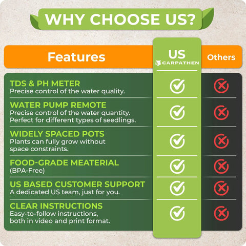 Feature comparison for Indoor Vertical Hydroponic Tower Garden System For 30 Plants With 6 Levels Complete Kit With US advantages.