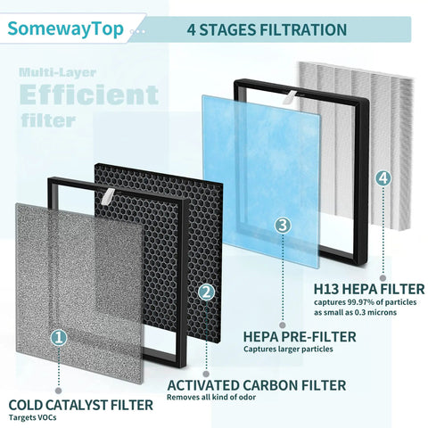 Four filter stages including H13 HEPA, pre-filter, activated carbon, and cold catalyst in Two Pack Air Replacement Filter Set For Home Air Purifier With True HEPA H13 Filter Carbon Odor Control And Pre Filter Easy Fit Setup Keeps Your Room Fresh And Air Clean All Day With High Efficiency Filtration