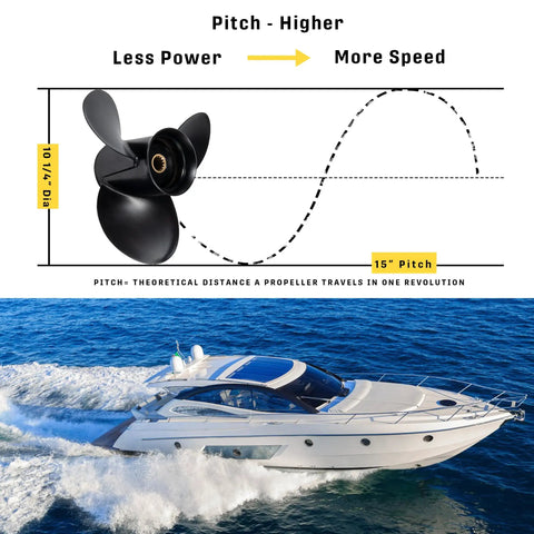 Aluminum Outboard Boat Propeller Ten And One Quarter Inch Diameter Fifteen Pitch Fourteen Spline Hub Right Hand Rotation Fits BRP Johnson Evinrude OMC Stern Drives 15 To 35 HP OEM Upgrade Pro Grade Performance