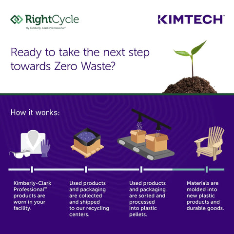 Infographic showing the recycling process for RightCycle by Kimtech; steps from collection to processing and creating new products.