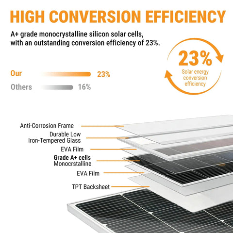 Layers of 100W 12V Monocrystalline Solar Panel With 9 Busbars And A Plus Large Cell Rugged Glass Module showing efficiency