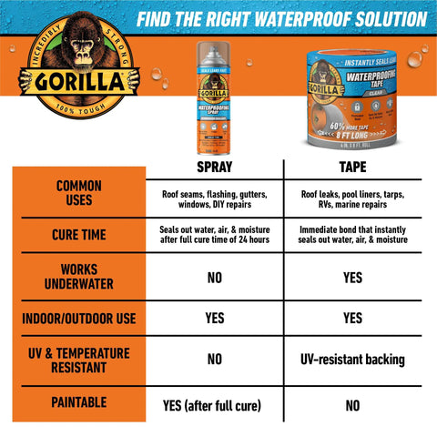 Comparison chart of Gorilla Waterproof Spray and Tape for different applications and features