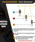 Diagram showing fall distance calculations for heavy duty premium braided rope vertical lifeline for roof safety 150 ft ANSI OSHA rated