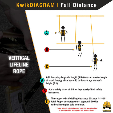 Diagram showing fall distance calculations for heavy duty premium braided rope vertical lifeline for roof safety 150 ft ANSI OSHA rated