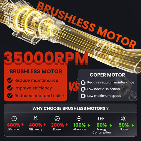 Diagram showcasing Cordless Leaf Blower With M18 Battery System's high power brushless motor efficiency vs copper motor.