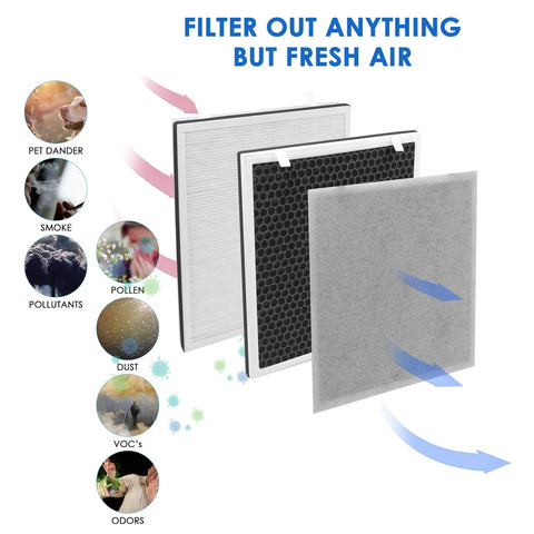 Vital 100 Replacement Filter Set For Levoit Vital 100 Air Purifier Two Pack 3 In 1 Filtration showing the filters and contaminant icons