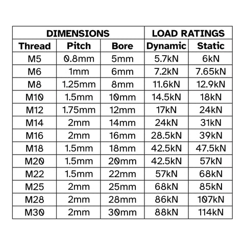 5Mm Bore M5 Male Right Hand Thread Rod End Bearing Metric Rose Joint Heim Spherical Swivel Threaded Shaft Eye Hardware For Steering Linkage Zinc Plated Steel With Bronze Insert Heavy Duty High Load Capacity size chart with bore and load ratings