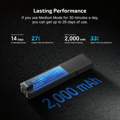 ArkPro EDC Flat Flashlight Rechargeable USB C Pocket Light With 1500 Lumen Flood, 2000 mAh battery display