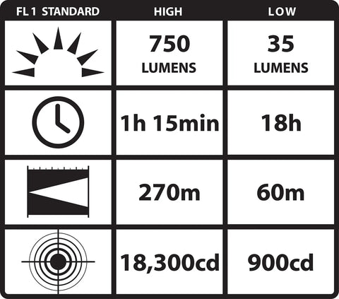 Specifications chart for ProTac HL 750-Lumen Tactical Flashlight with CR123A Batteries, showing lumens, range, and battery life.