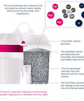 No Fuss 2.7 Liter Water Filter Jug With Magnesium Mineralizer Cartridge showing the internal filter system design and components.