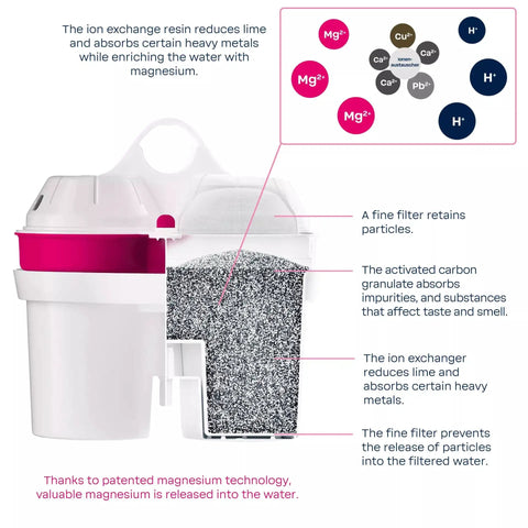 No Fuss 2.7 Liter Water Filter Jug With Magnesium Mineralizer Cartridge showing the internal filter system design and components.