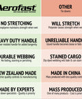 Comparison chart of Aerofast vs other tie downs highlighting durability, materials, and manufacturing details.