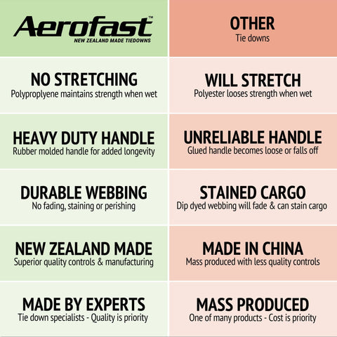Comparison chart of Aerofast boat tie-down straps showcasing benefits like durability and expert craftsmanship.