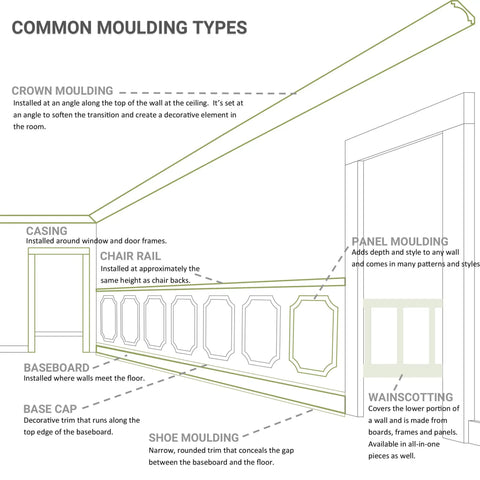 Diagram showing common moulding types including crown, casing, and wainscoting with Ashford Molded Classic Wainscot Wall Panel.