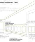 Diagram showing common moulding types including casing, chair rail, and Ashford Molded Scalloped Wainscot Wall Panel Kit, 16 Inch Wide.