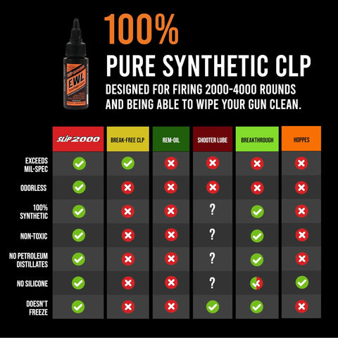 Extreme Weapons Lube CLP Gun Lube And Cleaner Synthetic Gun Lubricant With Anti Wear Additive For Duty And Hobby Firearms 1 Oz Squeeze Bottle, comparison chart