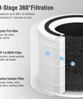 3-stage filtration diagram for 2 Pack 240 Replacement Filter Compatible With 240 Air Purifier, shows nylon, HEPA, and carbon layers.