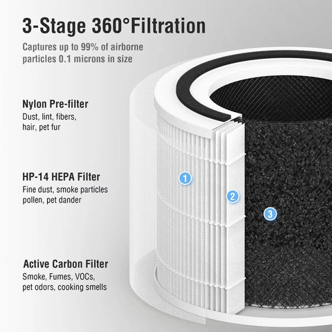 3-stage filtration diagram for 2 Pack 240 Replacement Filter Compatible With 240 Air Purifier, shows nylon, HEPA, and carbon layers.