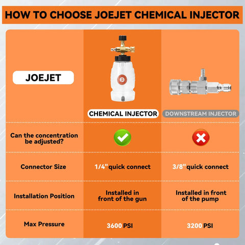 Comparison chart of Joejet chemical injector and downstream injector with features like concentration adjustability and connector size.