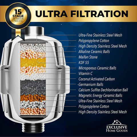Diagram of the 15-stage filtration process in a High Pressure Rainfall Shower Head Set including KDF 55, activated carbon, and vitamin C.