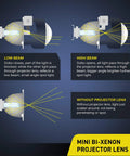 Diagram showing low beam, high beam, and no lens effects of 2.5 Inch Mini Projector Lens For H1 Headlights Retrofit And Custom Headlamps.