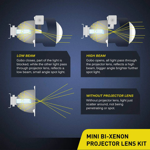 Diagram showing low beam, high beam, and no lens effects of 2.5 Inch Mini Projector Lens For H1 Headlights Retrofit And Custom Headlamps.