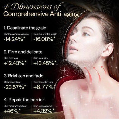 4 dimensions of anti-aging shown on a woman's face highlighting stats for an Anti Aging Red Light Therapy Mask For Face And Neck With 850Nm Near Infrared Plus 630Nm Red Led Diodes Activating Deep Cell Repair And Smooth Wrinkle Reduction.
