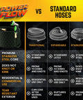 Comparison chart: Non-Expandable 75 Feet Stainless Steel Garden Hose with durable fabric vs traditional, expandable hoses.