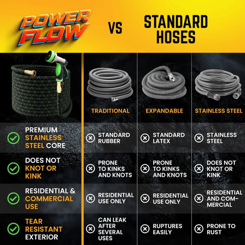 Comparison chart: Non-Expandable 75 Feet Stainless Steel Garden Hose with durable fabric vs traditional, expandable hoses.