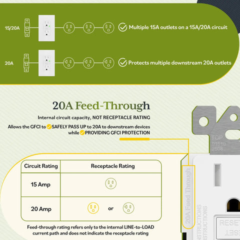 20A Feed-Through diagram highlighting the 15 Amp GFCI Outlet with Self Test and LED Indicator Electrical Tamper Resistant Receptacle.