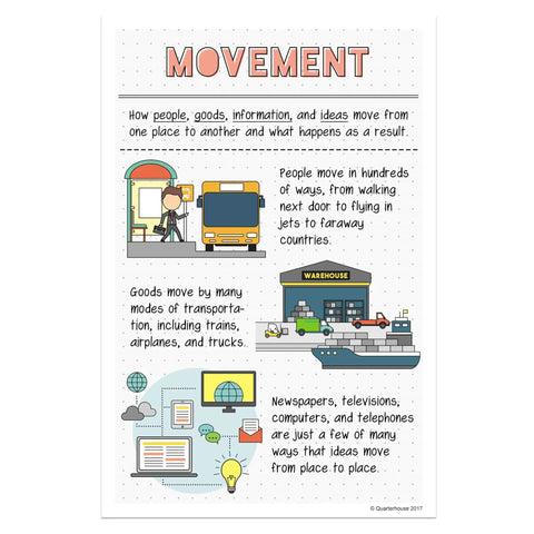 Six Poster Set Five Themes Of Geography For Social Studies Classrooms Teacher Approved Classroom Ready Includes Location Movement Human Environment Interaction Place Region And Summary Chart 12 By 18 Inches Made In USA showing Movement theme with illustrations of transportation, people, and ideas.