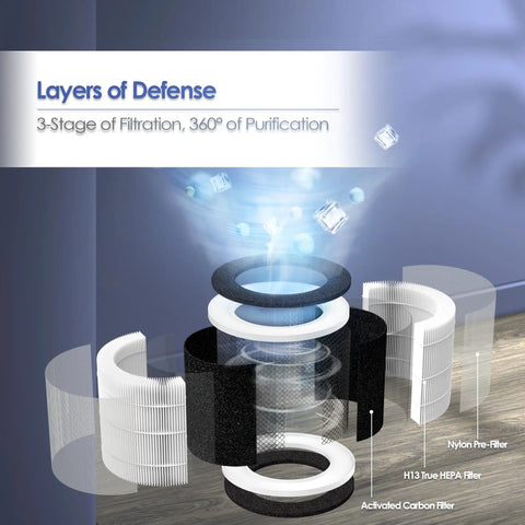 Exploded view of Replacement Filter 2-Pack For Vremi And Hokeki Air Purifiers showing 3-stage filtration layers with activated carbon.