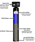 AFWFilters AIP15 air-injection iron filter cross-section with air valve, filter media, distributor tube, Vortech plate