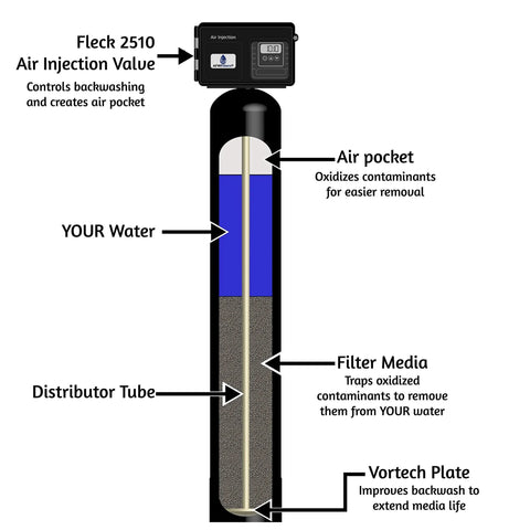 AFWFilters AIP15 air-injection iron filter cross-section with air valve, filter media, distributor tube, Vortech plate