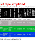 Comparison chart for 3M duct tape series with specifications on adhesive type, strength, and temperature resilience.