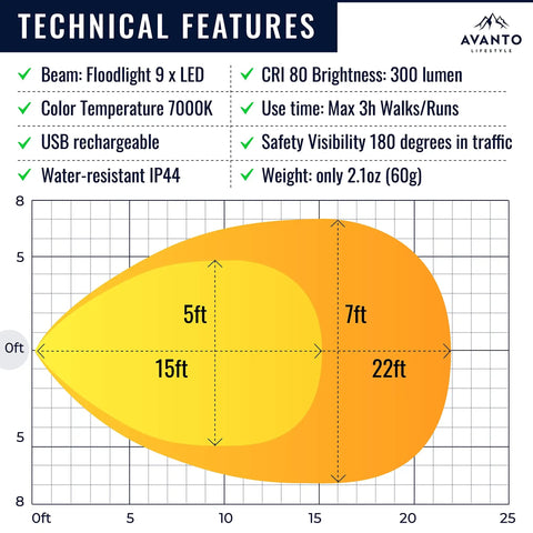 Technical features chart of Magnetic Running Light 300 Lumen Rechargeable Clip On Safety Floodlight for Runners Night Walks and Dog Walks