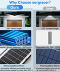 Comparison chart showing wide angle lighting, lithium batteries, and monocrystalline silicon for Outdoor Waterproof 6500K LED Motion Light