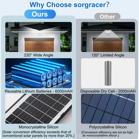 Comparison chart showing wide angle lighting, lithium batteries, and monocrystalline silicon for Outdoor Waterproof 6500K LED Motion Light