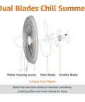 Diagram of 16 Inch Pedestal Fan With Remote For Bedroom Living Room And Office highlighting dual layered blades for energy efficient cooling.