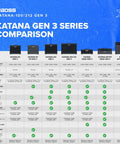Comparison chart of Katana Gen 3 guitar amp models, including Katana Gen 3 100 Watt Guitar Amp Combo With Two 12 Inch Speakers.