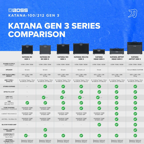 Comparison chart of Katana Gen 3 guitar amp models, including Katana Gen 3 100 Watt Guitar Amp Combo With Two 12 Inch Speakers.