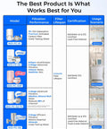 Comparison chart showing models of NSF Certified Faucet Water Filter with filtration, certification, lifespan details