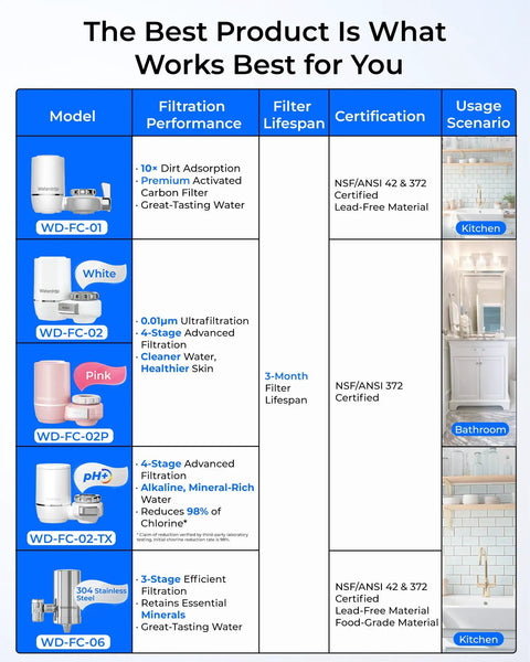 Comparison chart showing models of NSF Certified Faucet Water Filter with filtration, certification, lifespan details