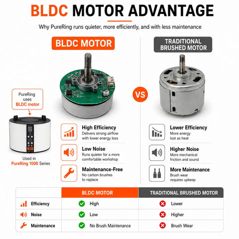 BLDC motor comparison infographic showcasing efficiency and maintenance benefits for Rock Solid 1040 CFM Shop Air Filtration System.