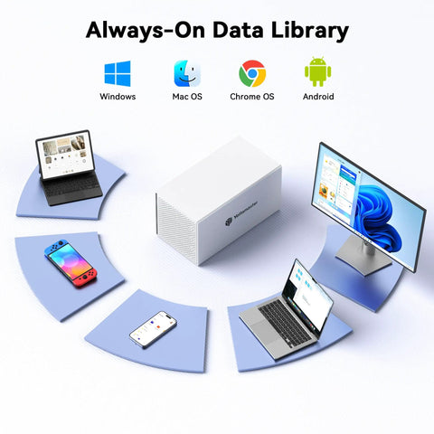 Four Bay USB C External Hard Drive Enclosure For 2.5 And 3.5 Inch SATA HDD Or SSD Drives Rugged Aluminum DAS Box showing compatibility with various devices.