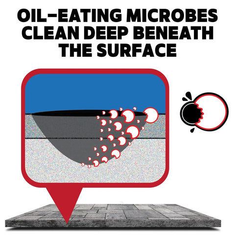 Illustration of oil-eating microbes cleaning beneath a concrete surface with text highlighting deep cleaning capability.