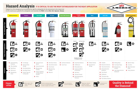 Comparison chart of various fire extinguishers including ABC dry chemical, displayed according to application and fire class suitability.